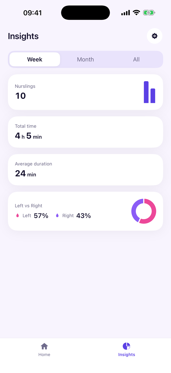 Nursling insights screen showing nursing count, total time, average duration and a left versus right chart