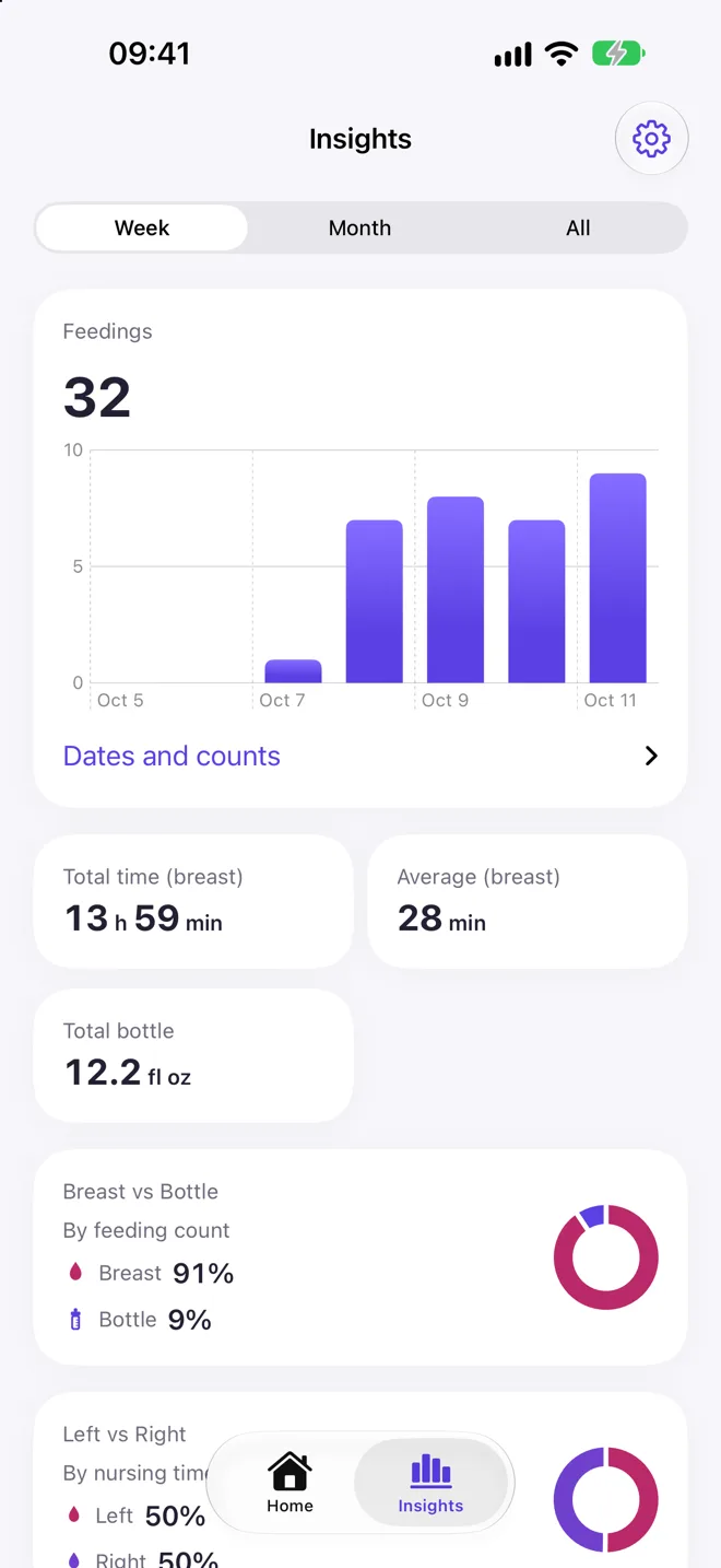 Nursling insights with a week of feedings, total time and breast versus bottle split